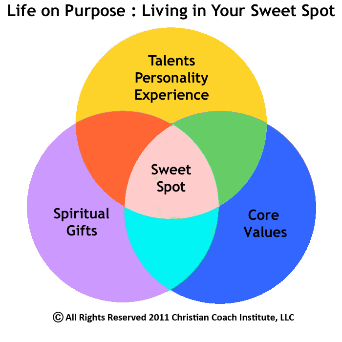 Are You Living in Your Sweet Spot? - Christian Coach Institute