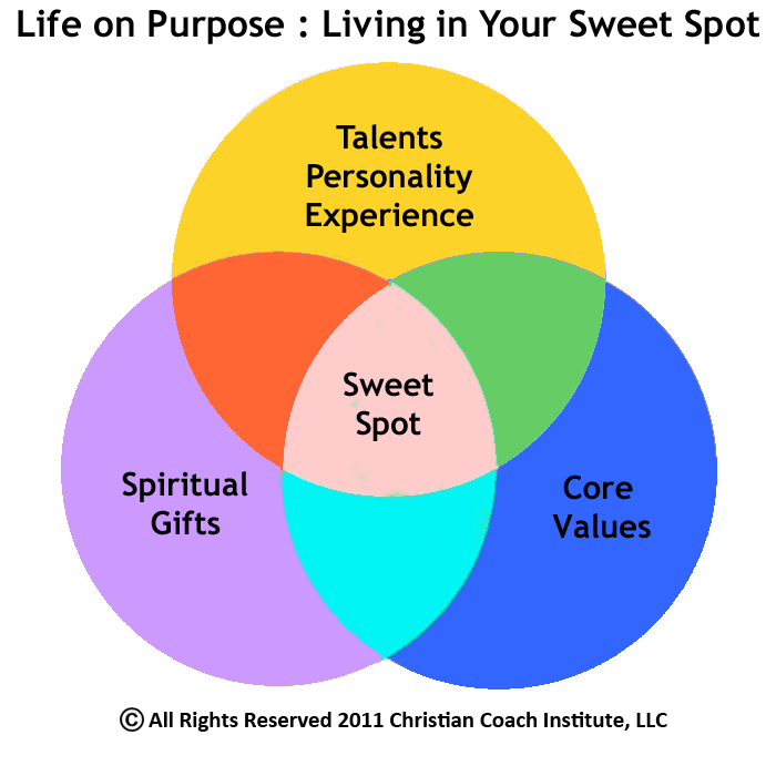 sweet spot sweet spot